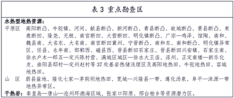 面積1512.2平方公里!河北劃定6個(gè)重點(diǎn)區(qū)開發(fā)地?zé)豳Y源-地大熱能 面積1512.2平方公里!河北劃定6個(gè)重點(diǎn)區(qū)開發(fā)地?zé)豳Y源-地大熱能