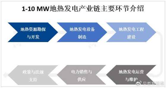 1-10 MW地?zé)岚l(fā)電產(chǎn)業(yè)鏈發(fā)展優(yōu)勢(shì)和挑戰(zhàn)-地?zé)衢_發(fā)利用-地大熱能
