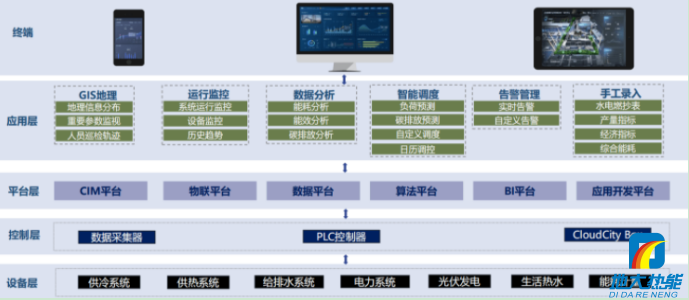 地大熱能|智慧能源管理系統云平臺